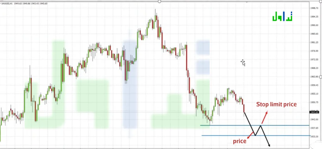 أمر حد وقف البيع Sell Stop Limit Order