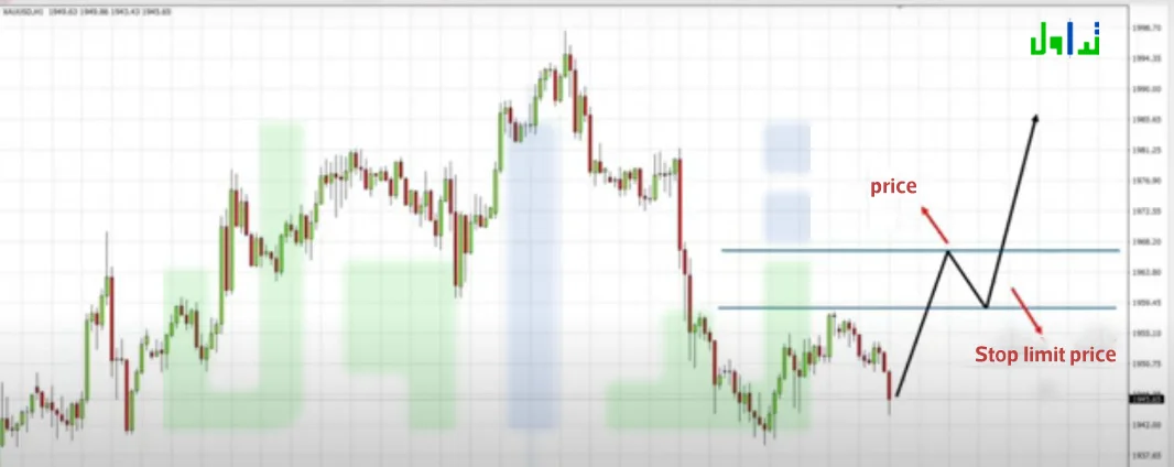 أمر حد وقف الشراء Buy Stop Limit Order