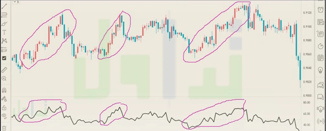 الدايفرجنس الإيجابي Positive Divergence