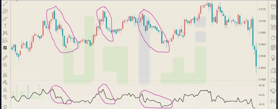 الدايفرجنس السلبي Negative Divergence