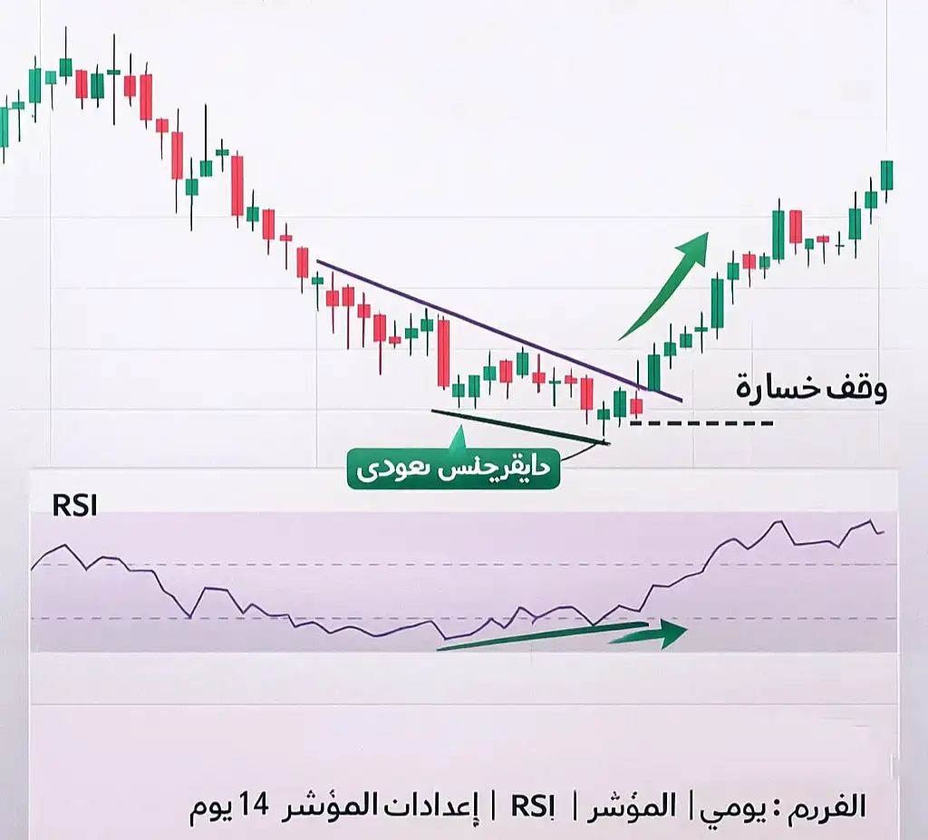 الدايفرجنس العادي Regular Divergence