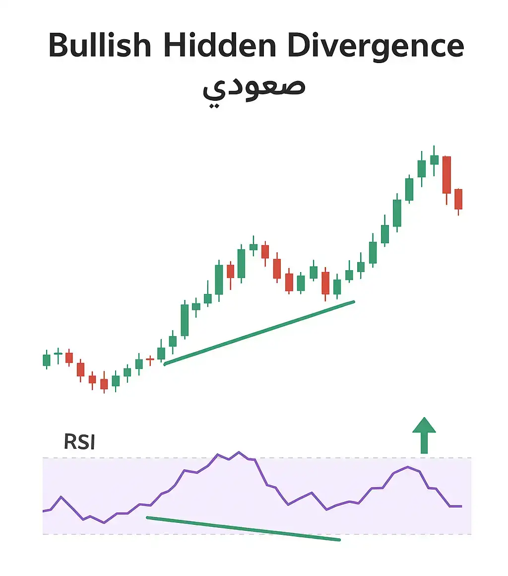 الدايفرجنس المخفي Hidden Divergence
