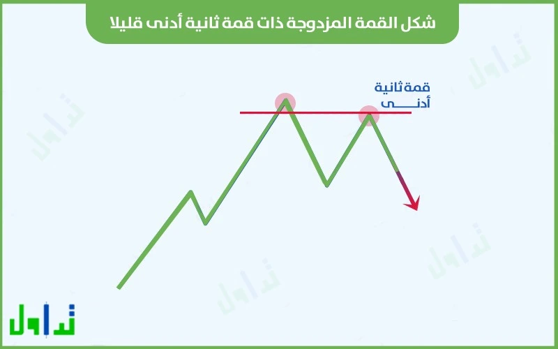 الشكل الثالث للقمة المزدوجة