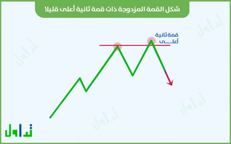 الشكل الثاني للقمة المزدوجة