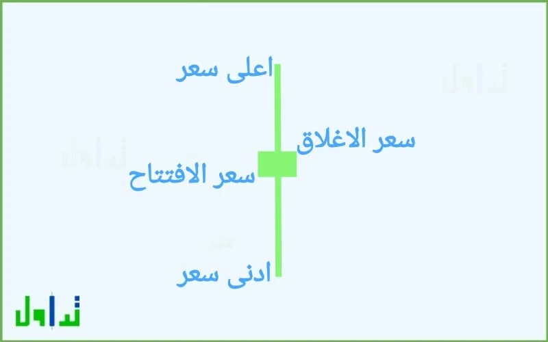 الشموع ذات جسم صغير وظل علوي وسفلي كبير