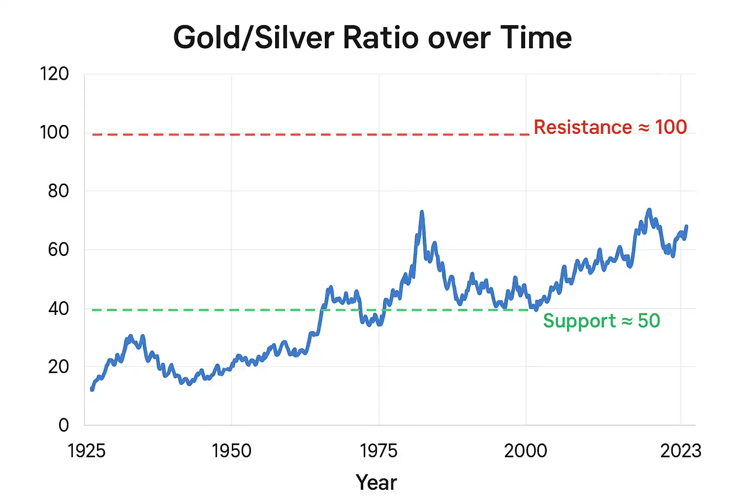 العلاقة بين الذهب والفضة