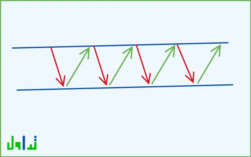 القنوات الأفقية أو العرضية Horizontal Channels