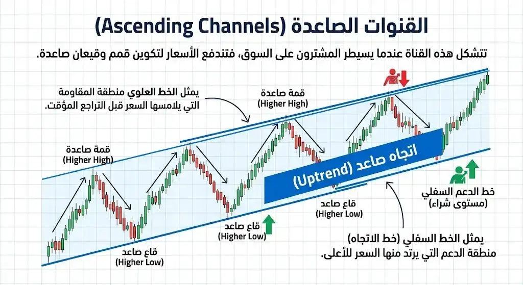 القنوات الصاعدة Ascending Channels