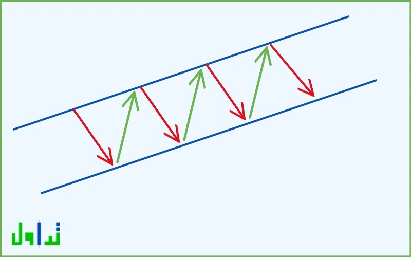 القنوات الصاعدة Ascending Channels