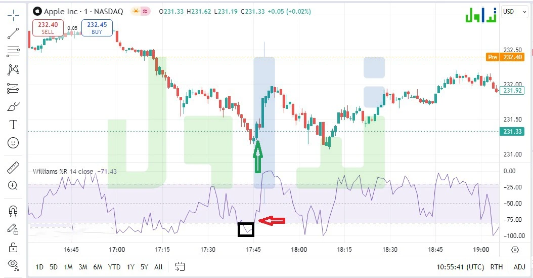 مثال اخر على مؤشر ويليامز R%