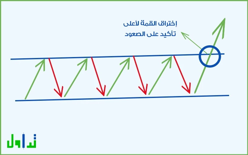 تأكيدات إضافية للقناة السعرية