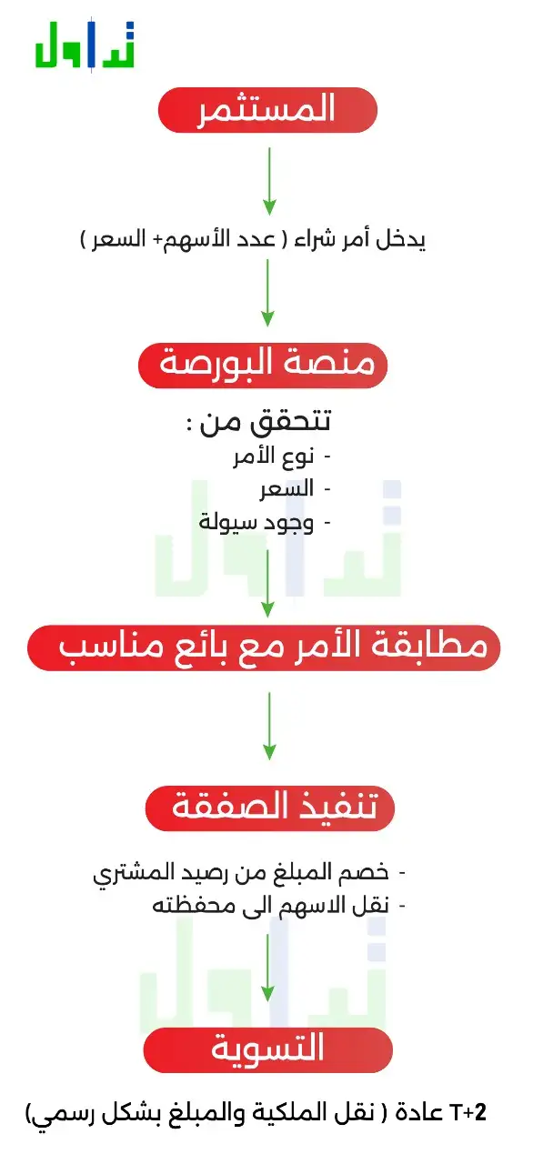 تداول الأسهم الفوري و CFDs
