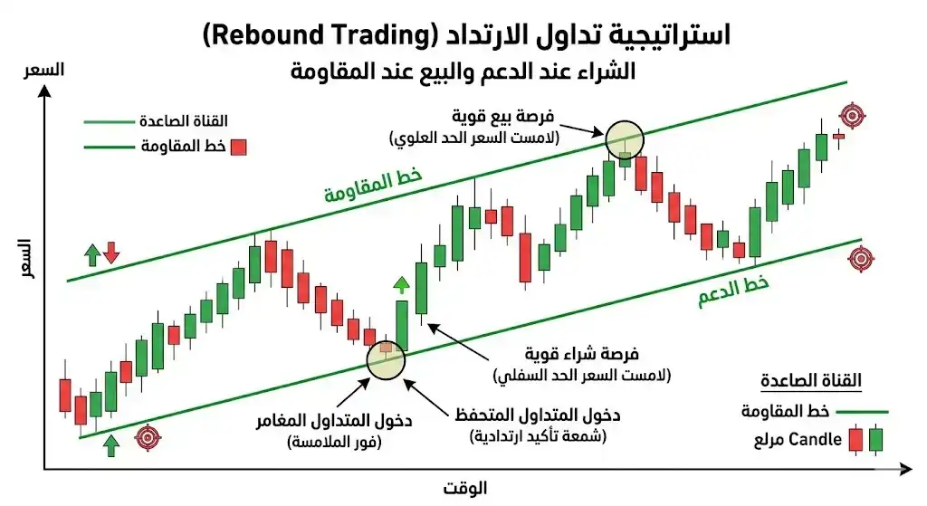 تداول الارتداد Rebound Trading