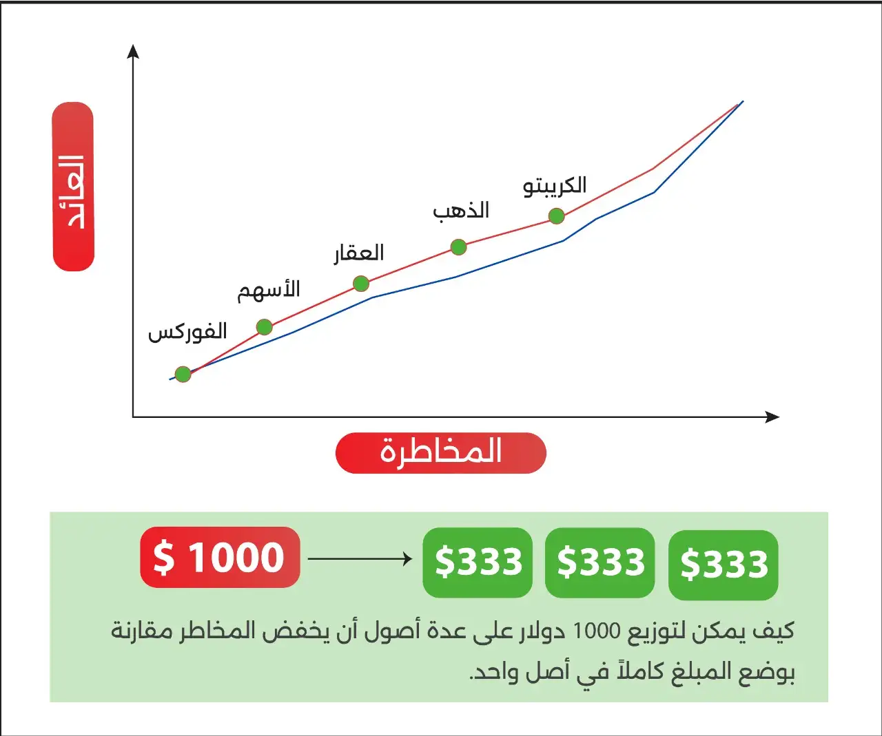 تقييم المخاطر والعوائد