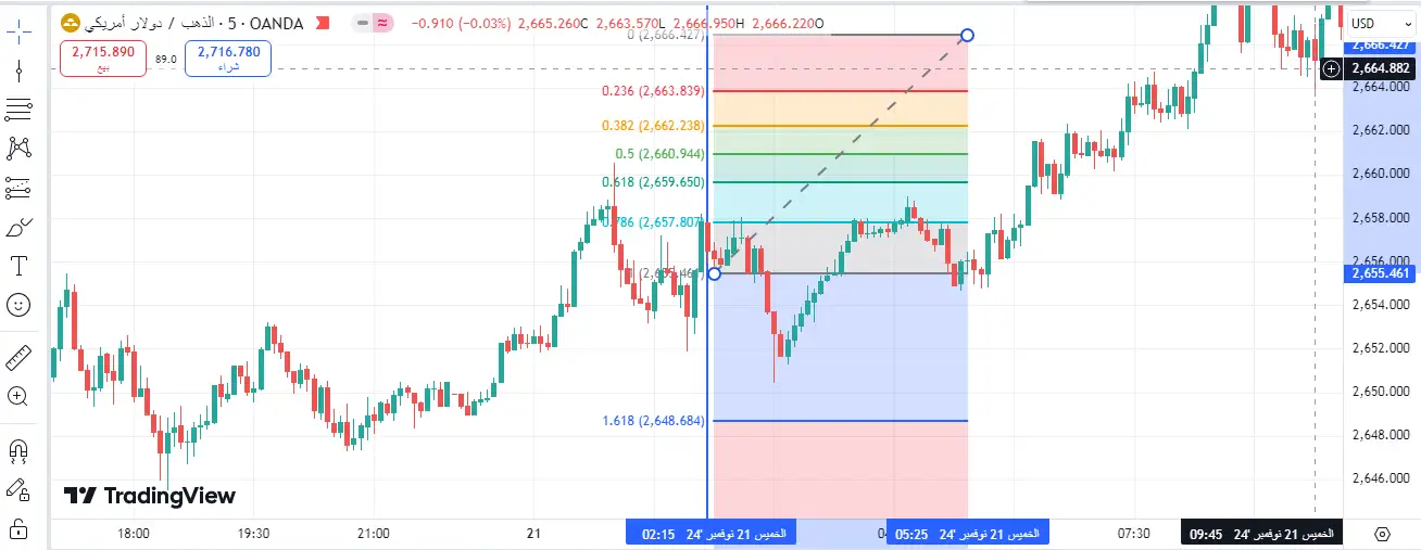 رسم فيبوناتشي عند أعلى قمة وأدنى قاع وصل إليه السعر