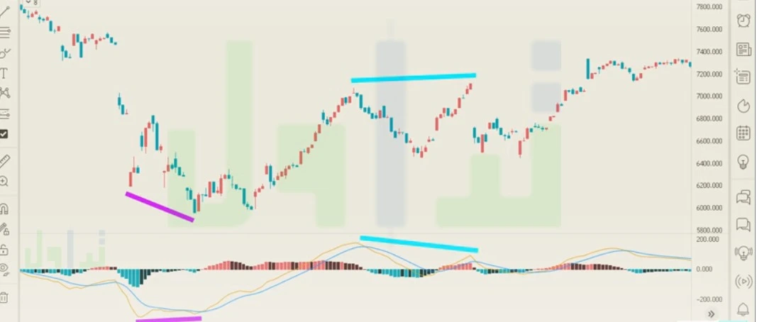 شرح كيفية استخدام الدايفرجنس في التداول؟