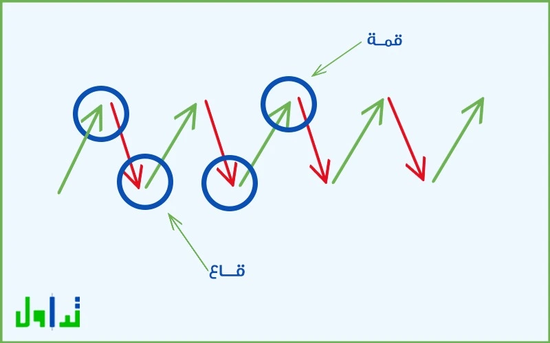 طريقة رسم القنوات السعرية على الشارت