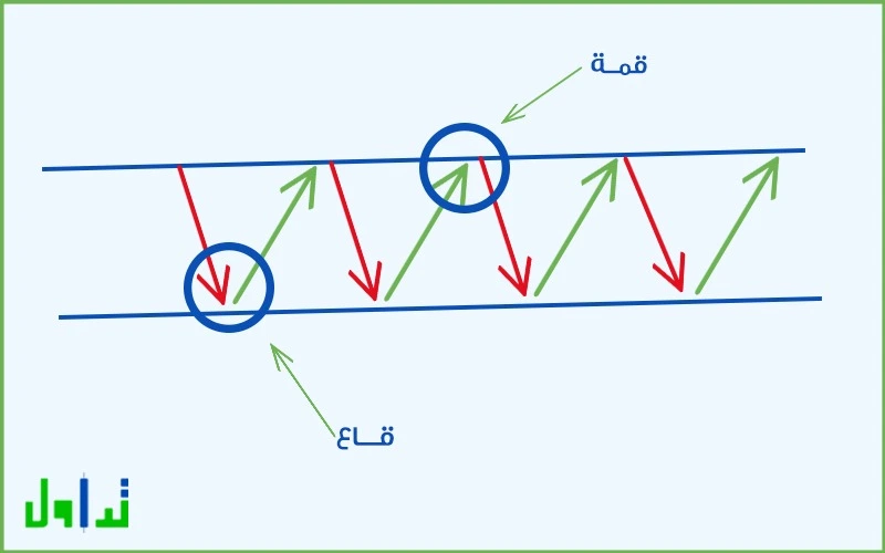 خط مستقيم يمر عبر القيعان المتتالية