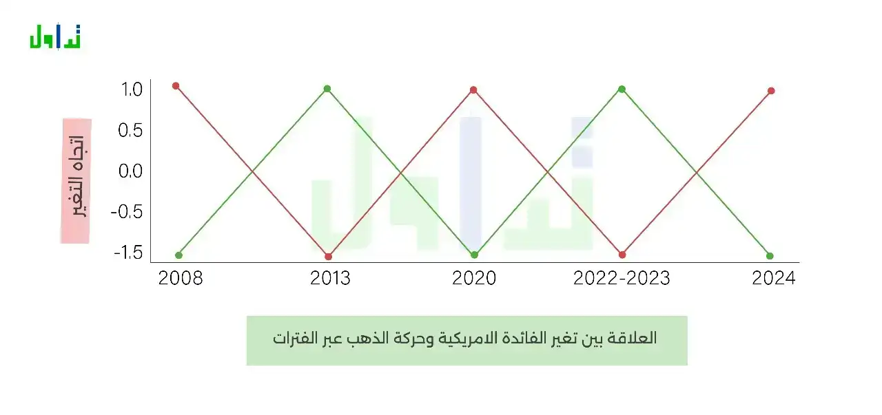 علاقة تغير الفائدة الامريكية وحركة الذهب.webp