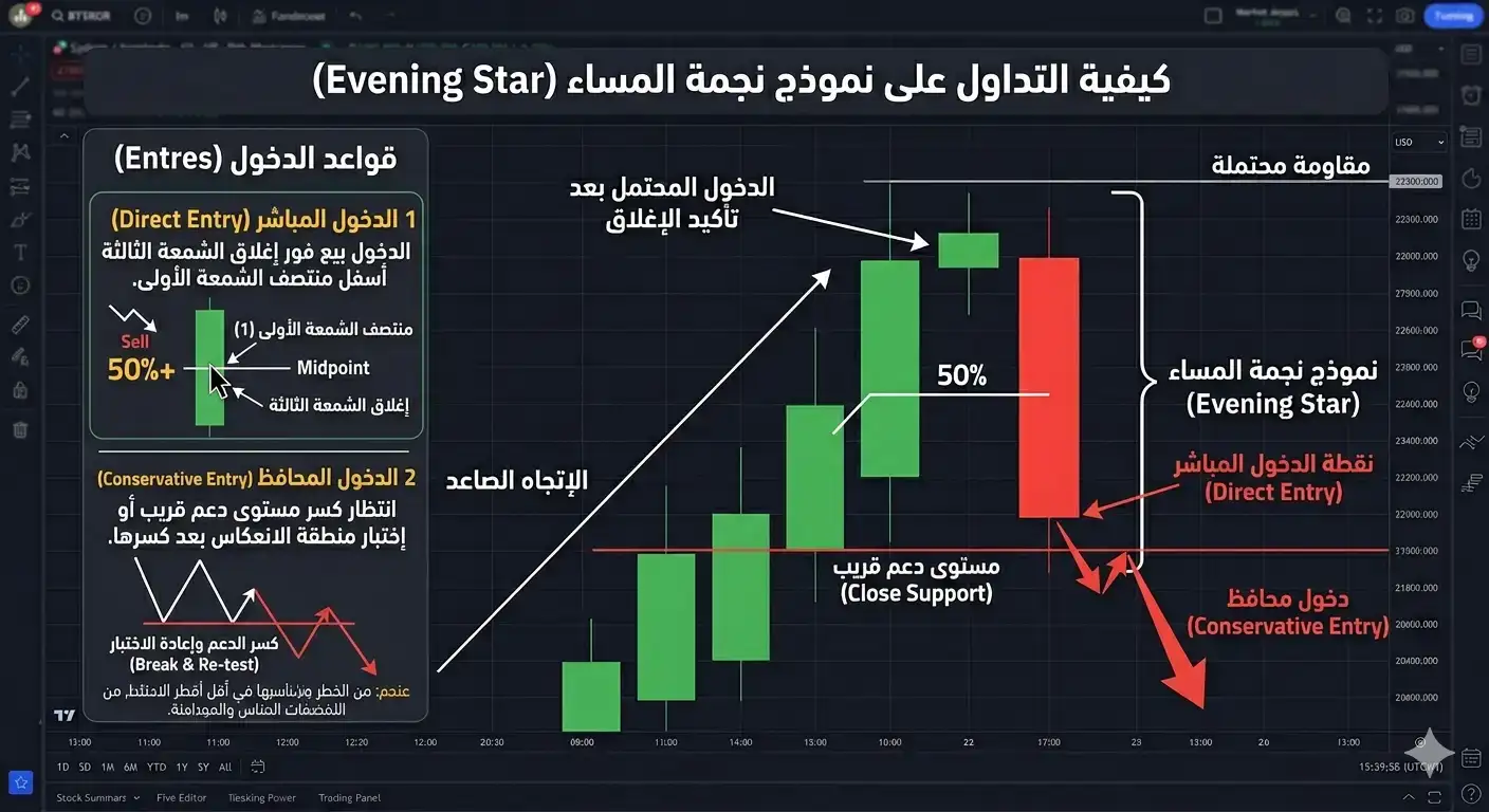قواعد الدخول Entry Rules