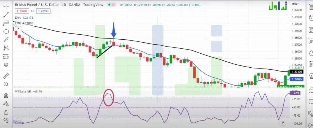 كيف نستخدم مؤشر ويليامز في تداول الاتجاهات؟