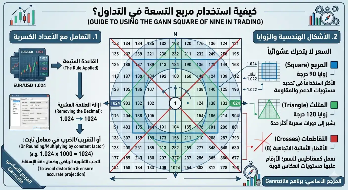 كيفية استخدام مربع التسعة