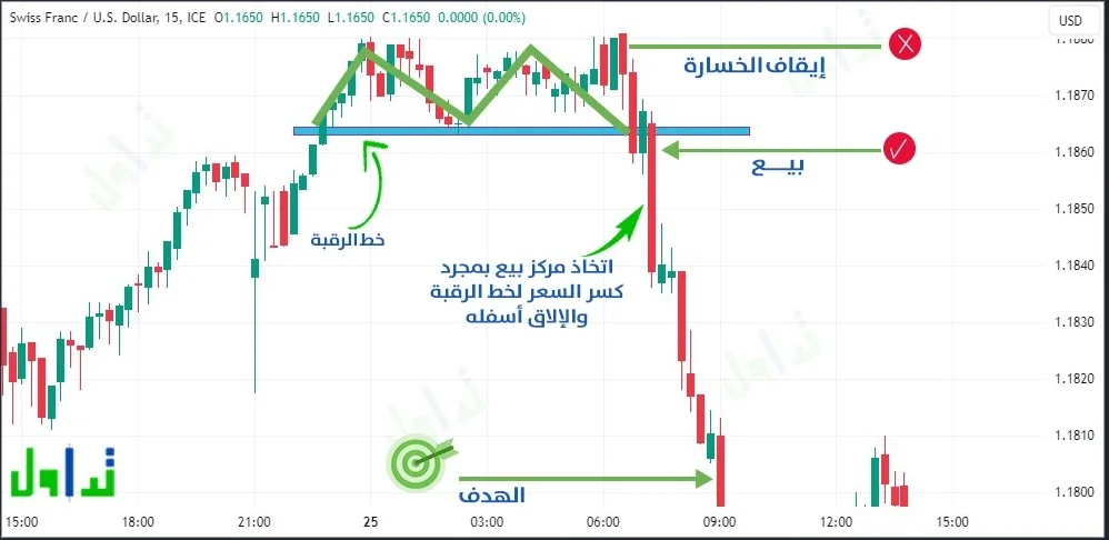 كيفية التداول على القمة المزدوجة