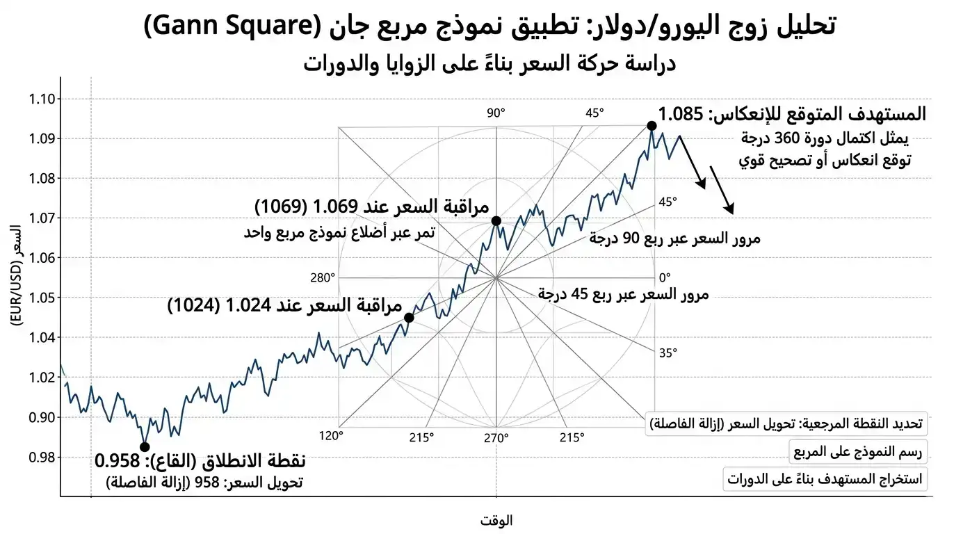مثال تطبيقي على تحليل زوج اليورو/ دولار