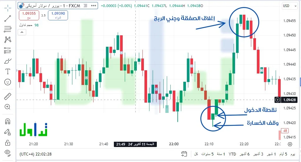 مثال عملى لشمعة الهيكن اشي