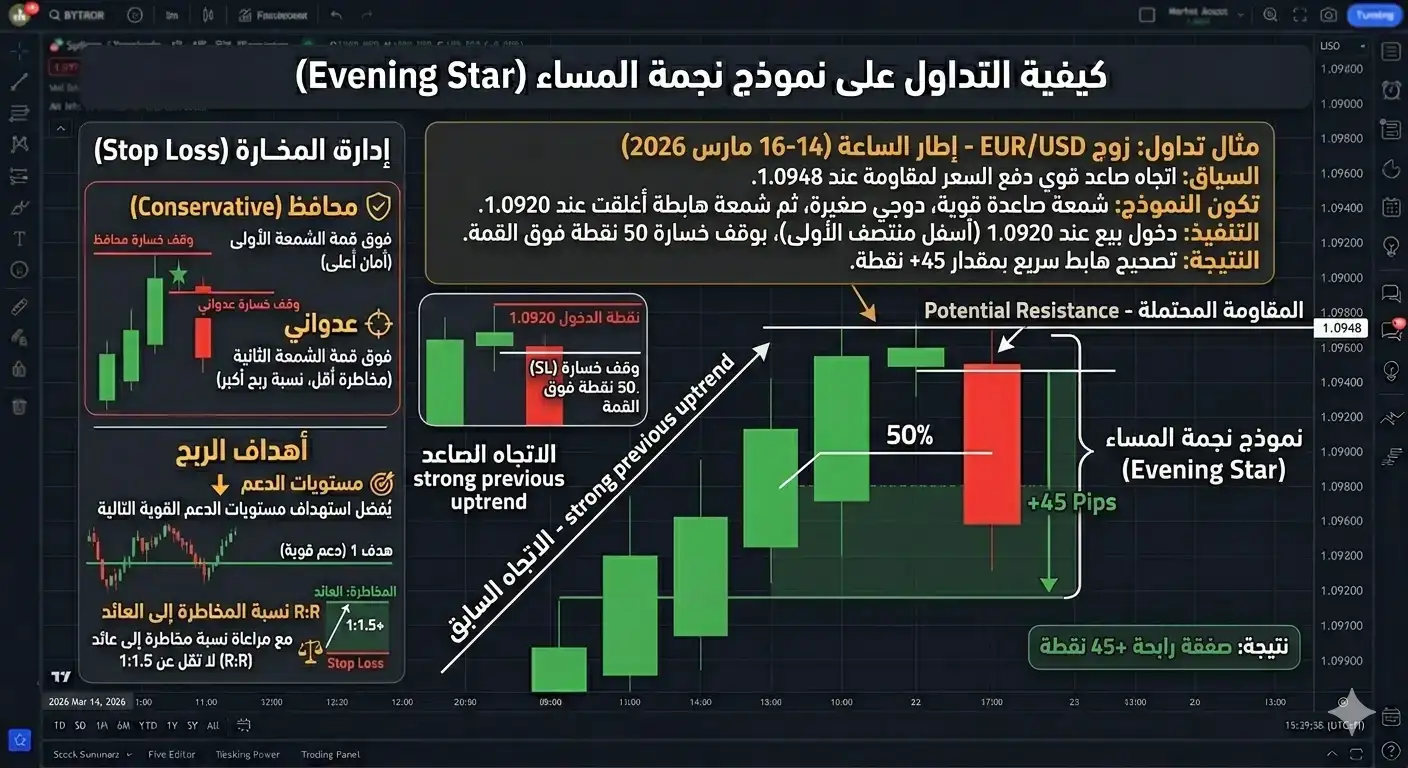 مثال عملي على التداول على نموذج نجمة المساء