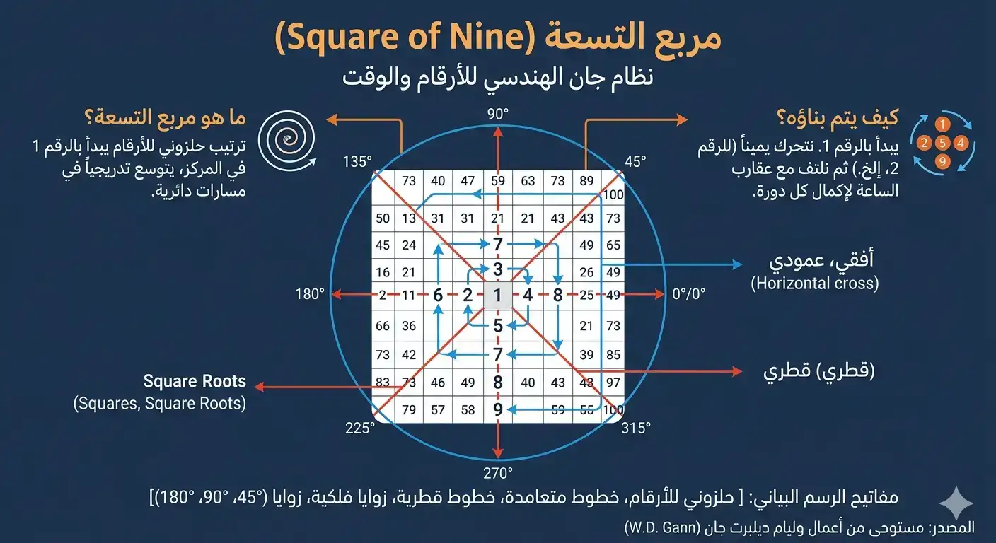 مربع التسعة Square of Nine