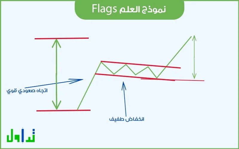 مثال على التداول بواسطة العلم Flags