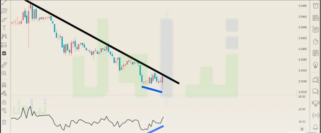 وصل السعر إلى نهاية خط الاتجاه