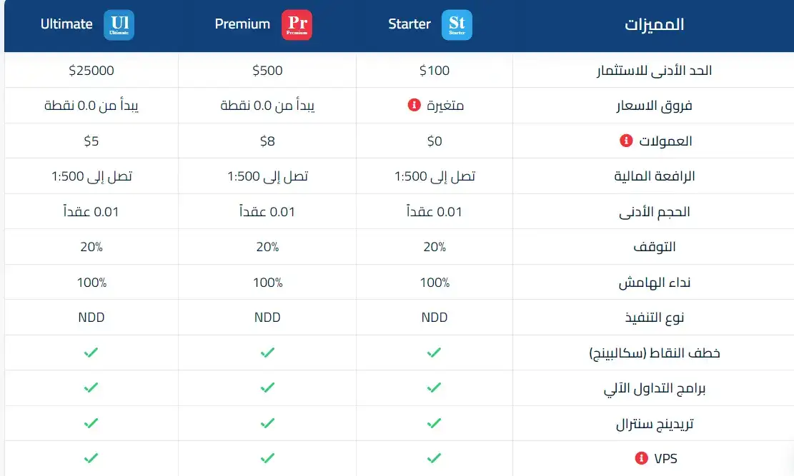 الحسابات المالية في اوربكس