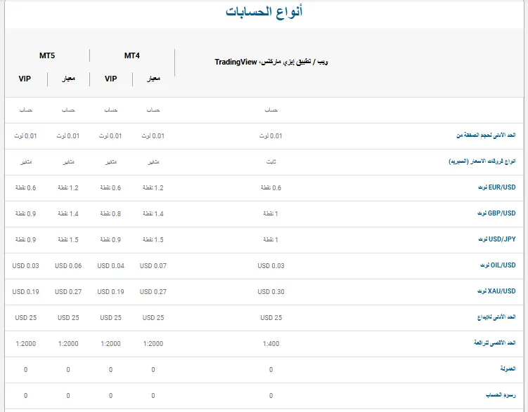 الحسابات المالية في ايزي ماركتس easy Markets