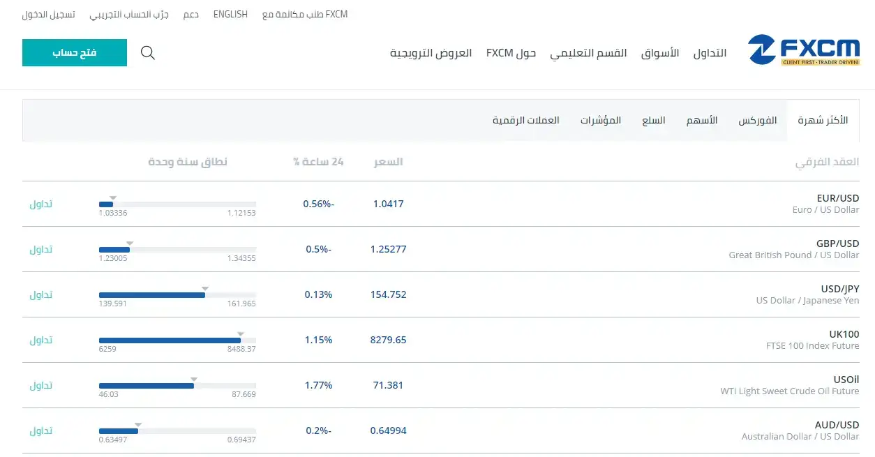 المنتجات المالية المتاحة لدى شركة FXCM