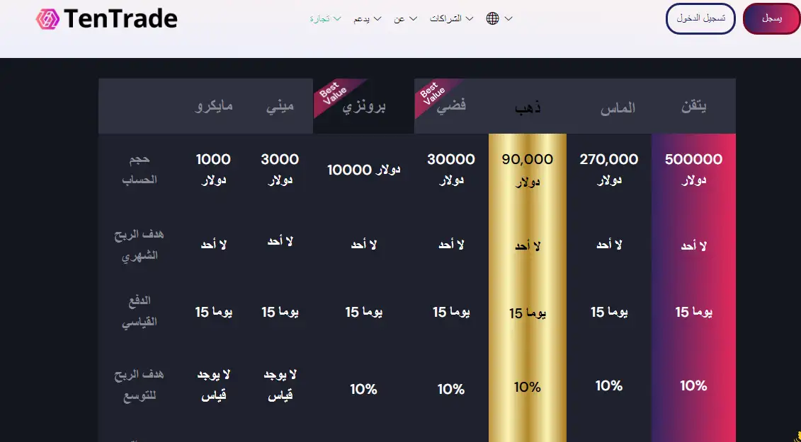 الحسابات الممولة لدى TenTrade