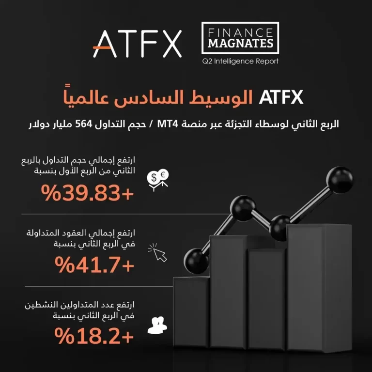 التقرير المالي لشركة ATFX للربع الثاني من 2022. واحتلالها المرتبة السادسة عالميًا!