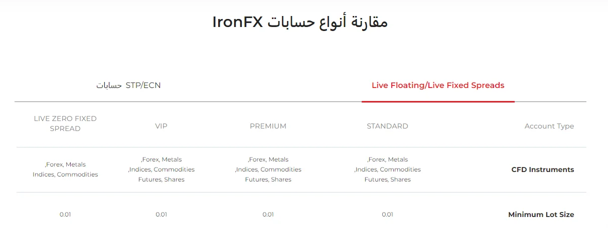 تقييم شركة ايرون اف اكس - IronFX 